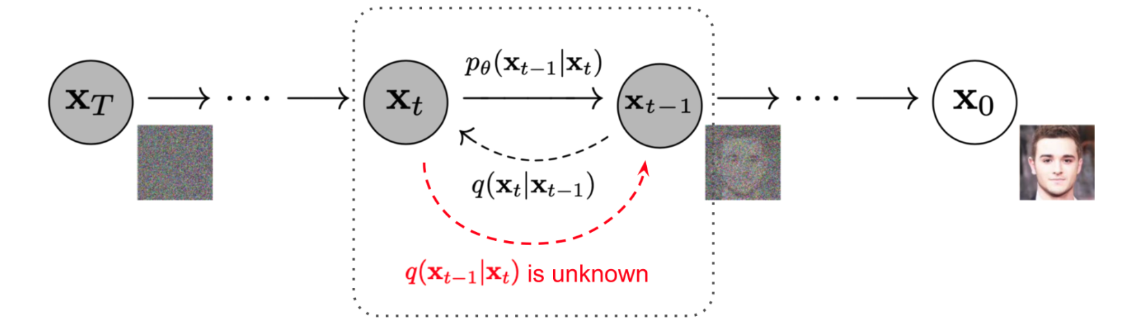 Effect of sampling steps